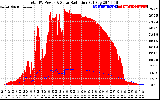 Solar PV/Inverter Performance Total PV Panel Power Output & Solar Radiation