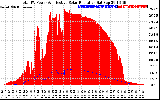 Solar PV/Inverter Performance Total PV Panel Power Output & Effective Solar Radiation