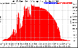 Solar PV/Inverter Performance Total PV Panel Power Output