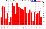 Solar PV/Inverter Performance Weekly Solar Energy Production