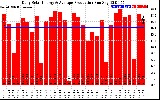 Solar PV/Inverter Performance Daily Solar Energy Production