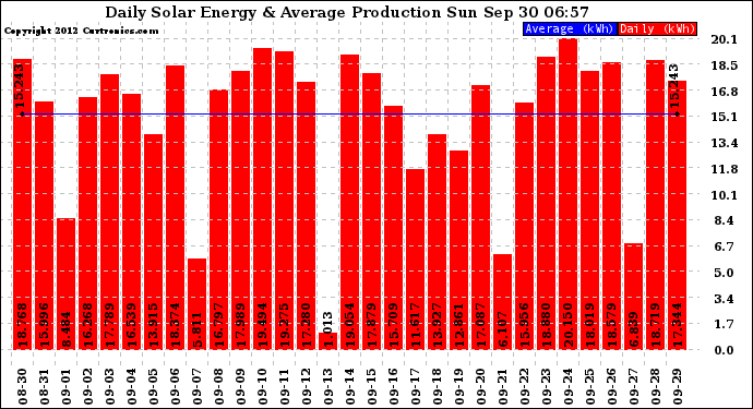 Solar PV/Inverter Performance Daily Solar Energy Production