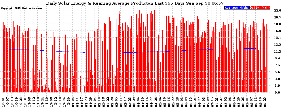 Solar PV/Inverter Performance Daily Solar Energy Production Running Average Last 365 Days