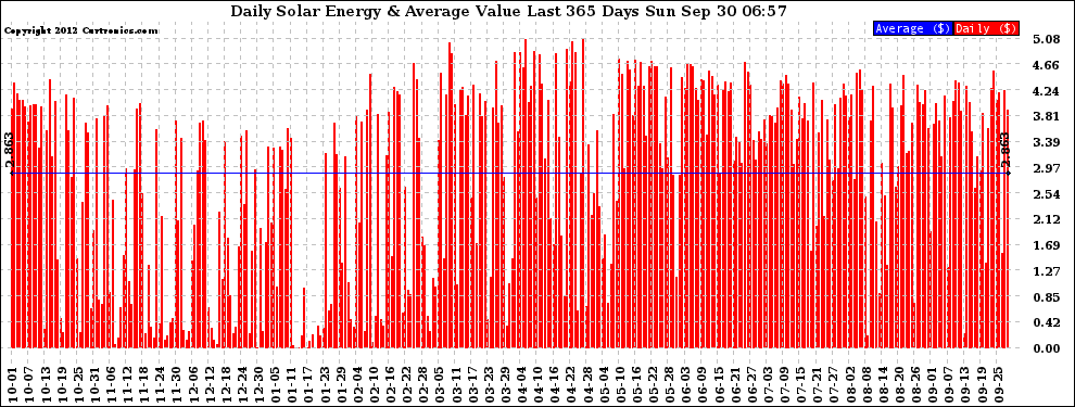 Solar PV/Inverter Performance Daily Solar Energy Production Value Last 365 Days