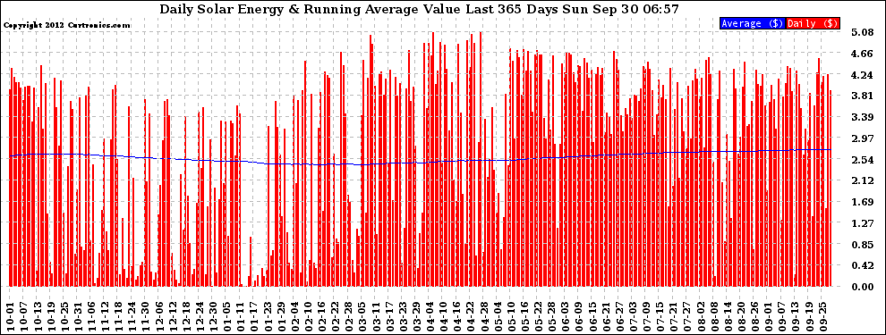 Solar PV/Inverter Performance Daily Solar Energy Production Value Running Average Last 365 Days