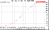 Solar PV/Inverter Performance Daily Energy Production