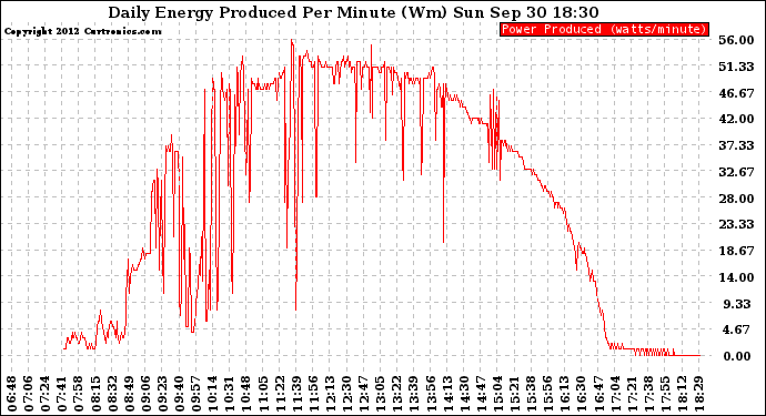 Solar PV/Inverter Performance Daily Energy Production Per Minute