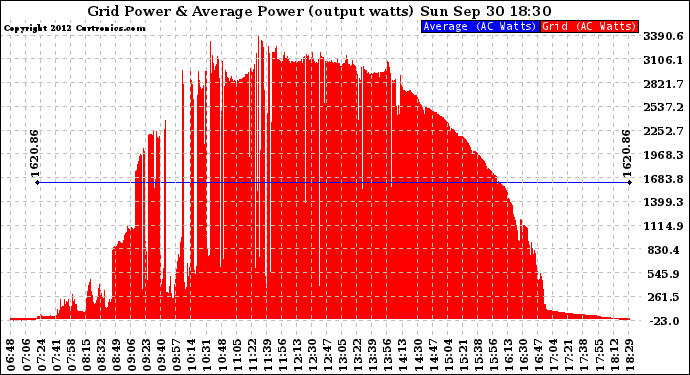 Solar PV/Inverter Performance Inverter Power Output