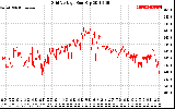 Solar PV/Inverter Performance Grid Voltage