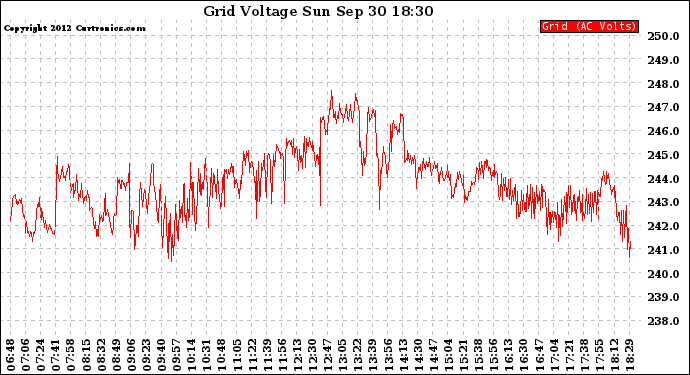 Solar PV/Inverter Performance Grid Voltage
