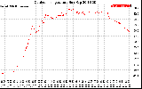 Solar PV/Inverter Performance Outdoor Temperature