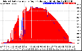 Solar PV/Inverter Performance Solar Radiation & Effective Solar Radiation per Minute