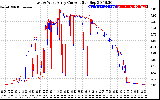 Solar PV/Inverter Performance Photovoltaic Panel Current Output