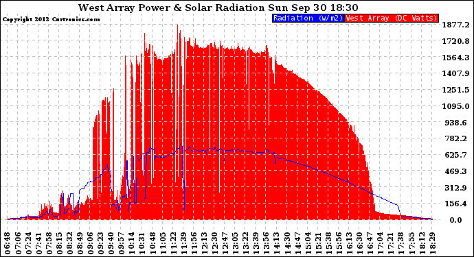 Solar PV/Inverter Performance West Array Power Output & Solar Radiation