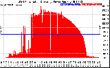 Solar PV/Inverter Performance West Array Actual & Average Power Output