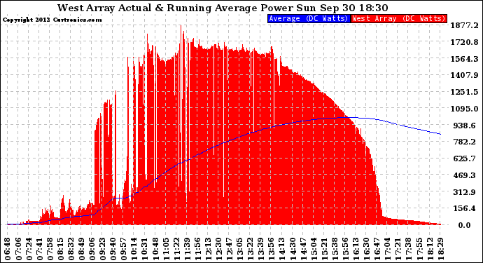 Solar PV/Inverter Performance West Array Actual & Running Average Power Output