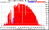 Solar PV/Inverter Performance East Array Power Output & Solar Radiation