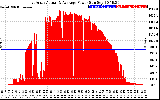 Solar PV/Inverter Performance East Array Actual & Average Power Output