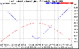 Solar PV/Inverter Performance Sun Altitude Angle & Sun Incidence Angle on PV Panels