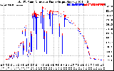 Solar PV/Inverter Performance PV Panel Power Output & Inverter Power Output