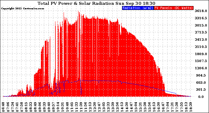 Solar PV/Inverter Performance Total PV Panel Power Output & Solar Radiation