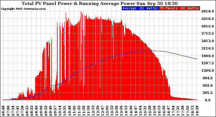 Solar PV/Inverter Performance Total PV Panel & Running Average Power Output