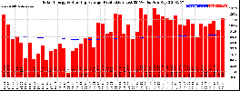 Milwaukee Solar Powered Home WeeklyProduction52RunningAvg