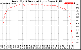 Solar PV/Inverter Performance Inverter DC to AC Conversion Efficiency