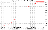 Solar PV/Inverter Performance Daily Energy Production