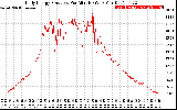 Solar PV/Inverter Performance Daily Energy Production Per Minute