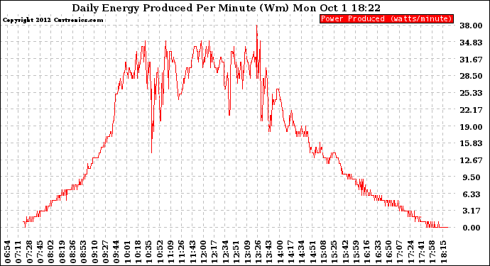 Solar PV/Inverter Performance Daily Energy Production Per Minute