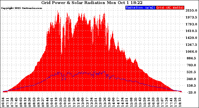 Solar PV/Inverter Performance Grid Power & Solar Radiation