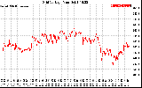 Solar PV/Inverter Performance Grid Voltage