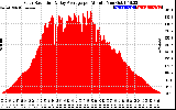 Solar PV/Inverter Performance Solar Radiation & Day Average per Minute