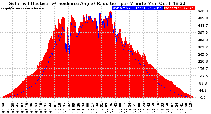 Solar PV/Inverter Performance Solar Radiation & Effective Solar Radiation per Minute