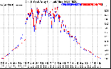 Solar PV/Inverter Performance Photovoltaic Panel Current Output