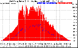 Solar PV/Inverter Performance West Array Power Output & Effective Solar Radiation