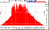 Solar PV/Inverter Performance West Array Actual & Average Power Output