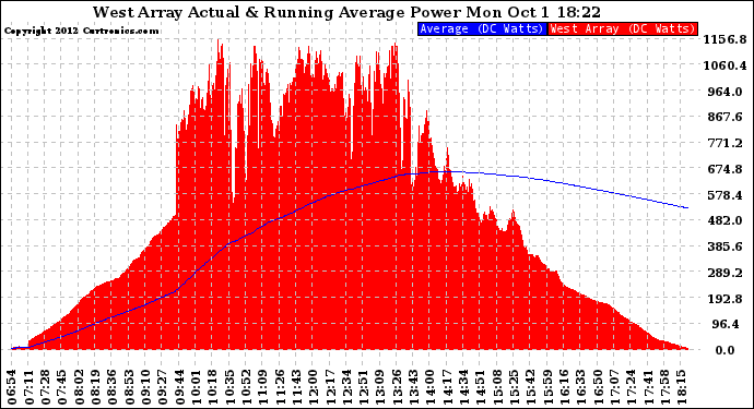 Solar PV/Inverter Performance West Array Actual & Running Average Power Output