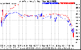 Solar PV/Inverter Performance Photovoltaic Panel Voltage Output