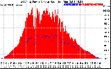 Solar PV/Inverter Performance East Array Power Output & Solar Radiation