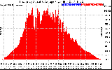 Solar PV/Inverter Performance East Array Actual & Average Power Output