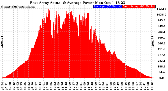 Solar PV/Inverter Performance East Array Actual & Average Power Output