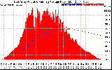 Solar PV/Inverter Performance East Array Actual & Running Average Power Output