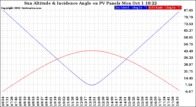 Solar PV/Inverter Performance Sun Altitude Angle & Sun Incidence Angle on PV Panels