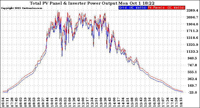 Solar PV/Inverter Performance PV Panel Power Output & Inverter Power Output