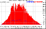 Solar PV/Inverter Performance Total PV Panel Power Output & Solar Radiation