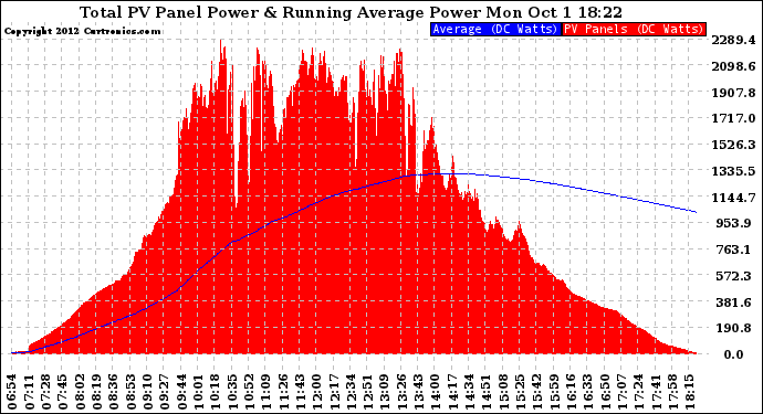 Solar PV/Inverter Performance Total PV Panel & Running Average Power Output