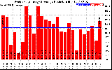 Solar PV/Inverter Performance Weekly Solar Energy Production