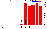 Solar PV/Inverter Performance Yearly Solar Energy Production